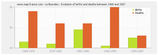 Le Bourdeix : Evolution of births and deaths between 1968 and 2007